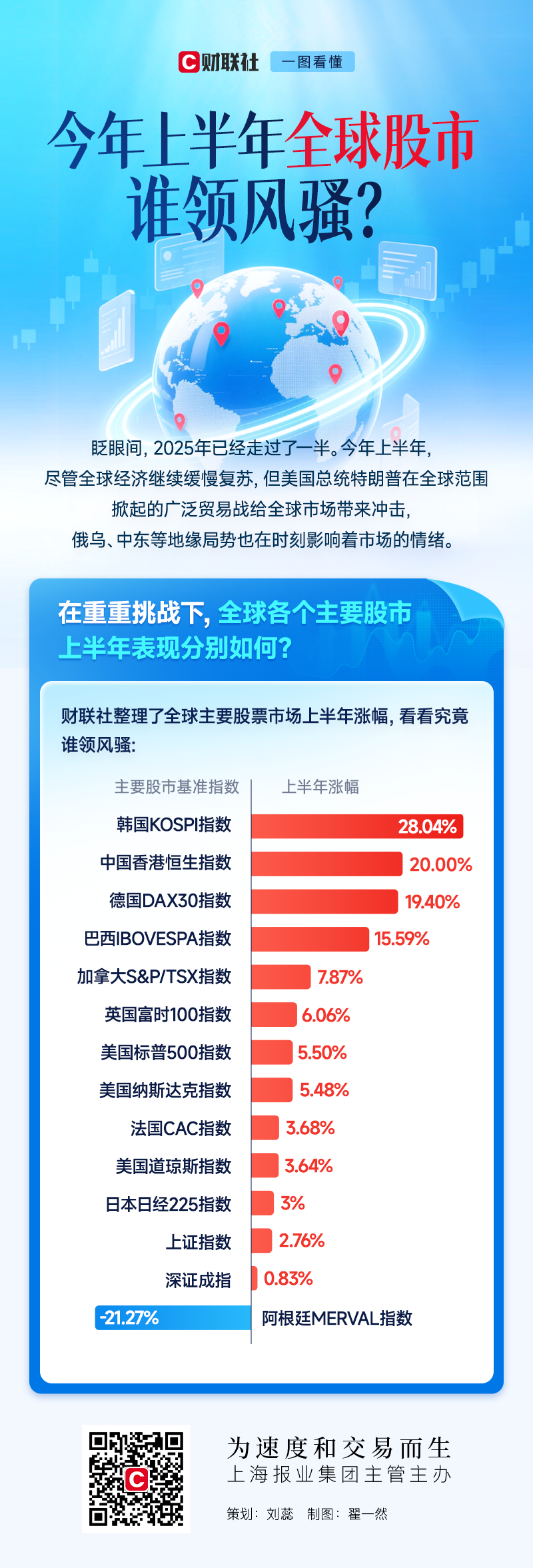 一图看懂:今年上半年全球股市谁领风骚?
